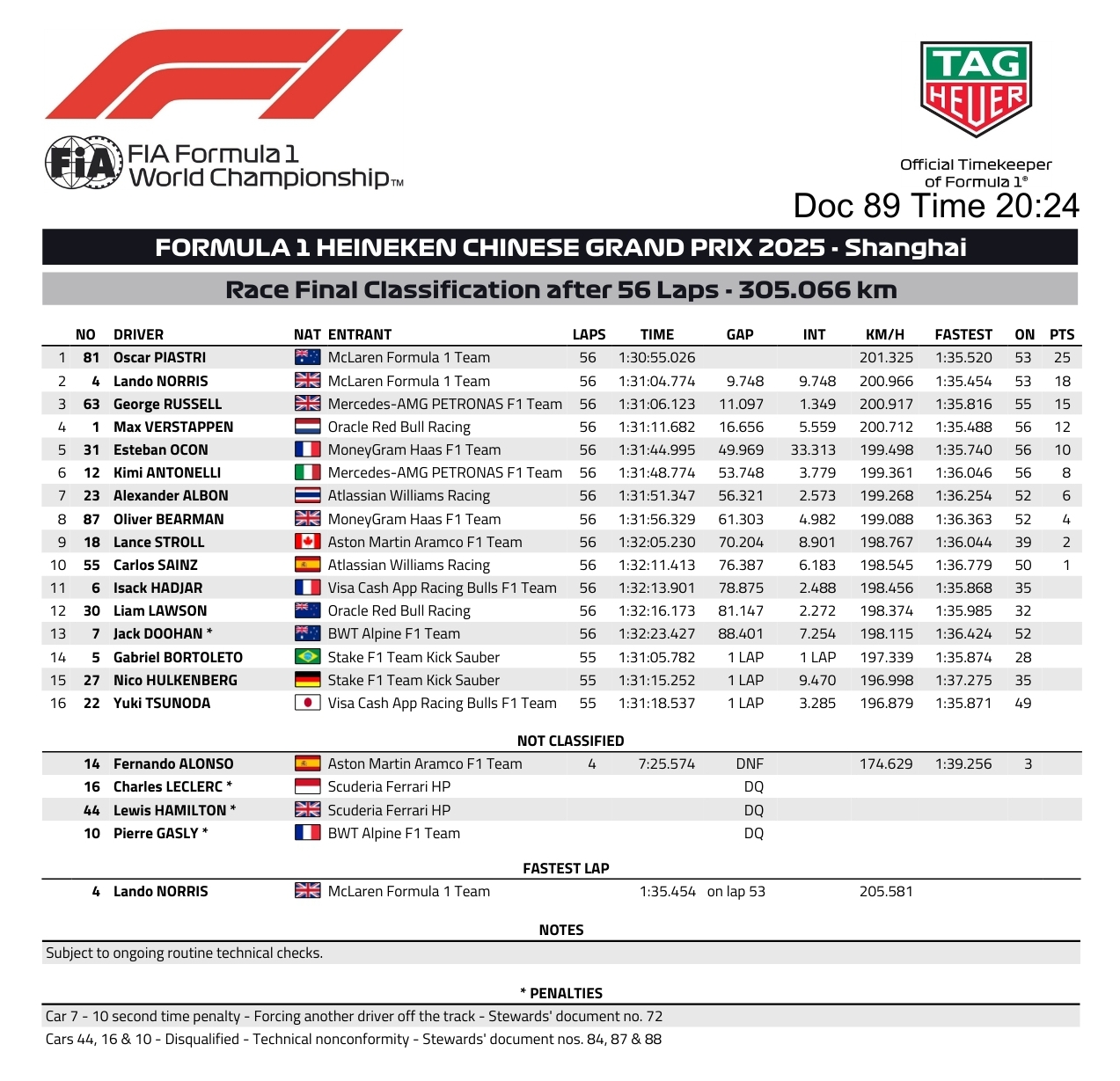 Name:  F1_2025_China_GP_Results.jpg
Views: 63
Size:  532.5 KB