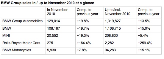 Name:  bmwnovember2010sales.jpg
Views: 1201
Size:  54.4 KB