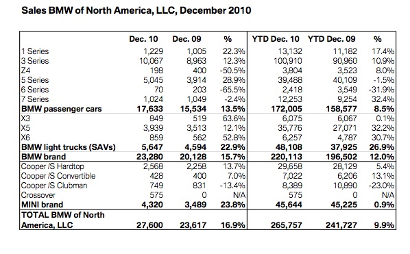 Name:  bmw-2010-sales.jpg
Views: 3729
Size:  102.5 KB