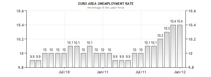 Name:  unemployment in euro zone copy.jpg
Views: 1228
Size:  43.0 KB