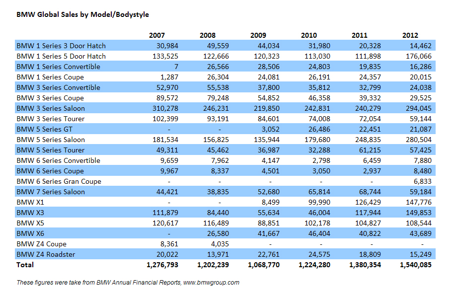 Name:  bmwsalesfigs2012.jpg
Views: 42576
Size:  521.2 KB